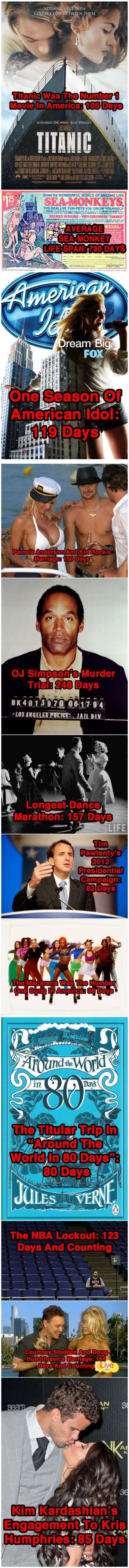 12 Things that lasted longer than Kim Kardashian's marriage (12 Pics)