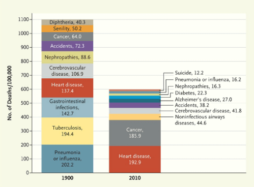 The New England Journal of Medicine looks through 200 years of back issues to understand how we die differently.